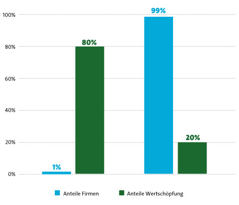 Wertzuwachs in Prozent - Studie